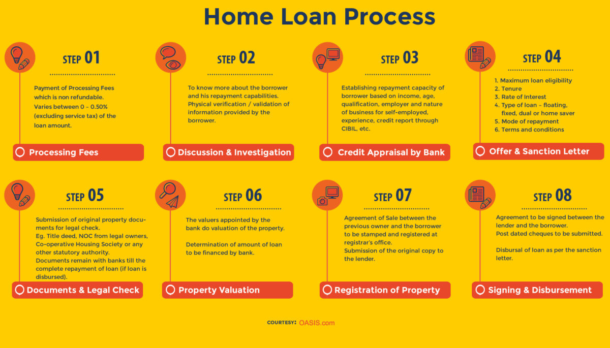 home loan process Personal Loan, Business Loan, Loan Against Property