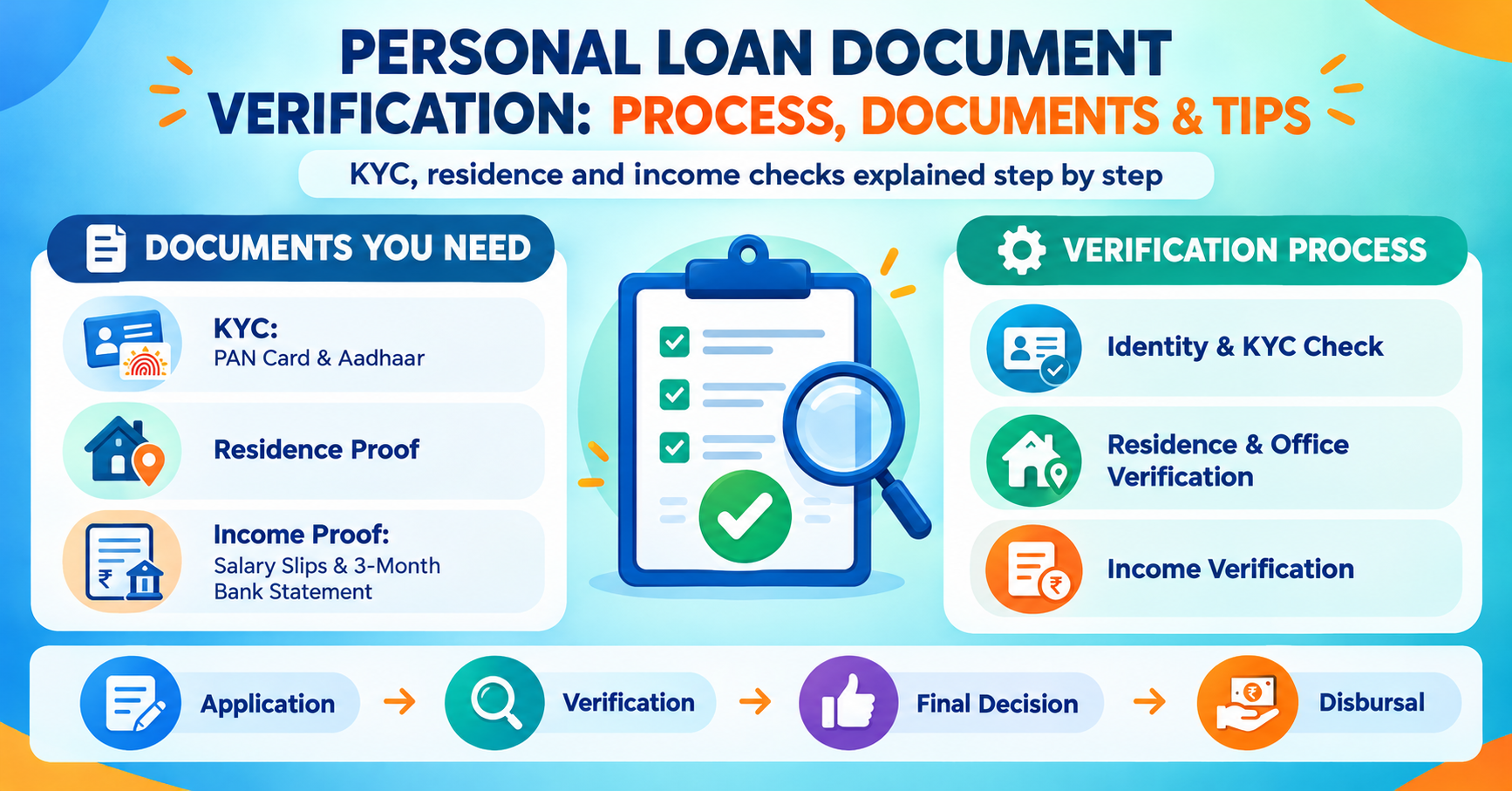 Personal Loan Document Verification: Process, Documents & Tips